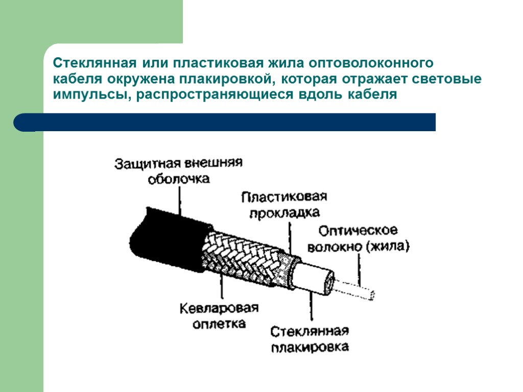 Стеклянная или пластиковая жила оптоволоконного кабеля окружена плакировкой, которая отражает световые импульсы, распространяющиеся вдоль